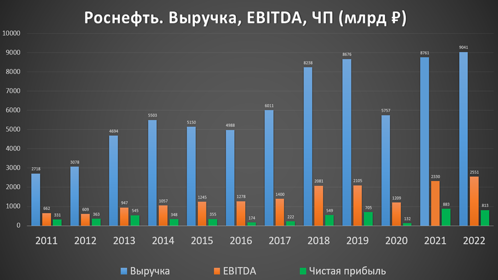 Роснефть дивиденды 2023