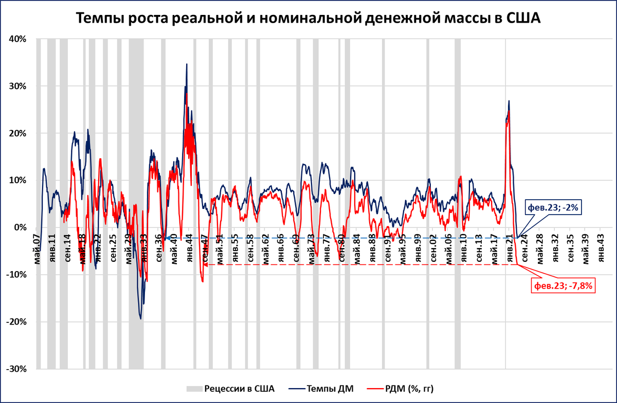 Денежная масса в США падает с самой большой скоростью за последние 84 года