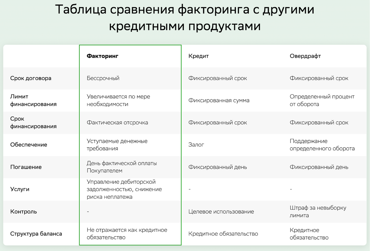 Овердрафт факторинг