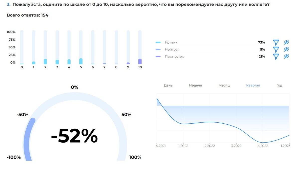 Пример результатов опроса www.testograf.ru