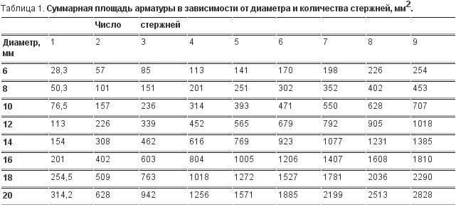 Сколько нужно стержней. Площадь арматуры 12мм таблица. Таблица диаметров арматуры с площадью. Площадь арматуры 12 мм. Площадь поперечного сечения 8 арматуры.