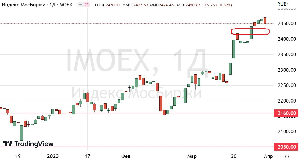 Дневной график индекс Московской биржи