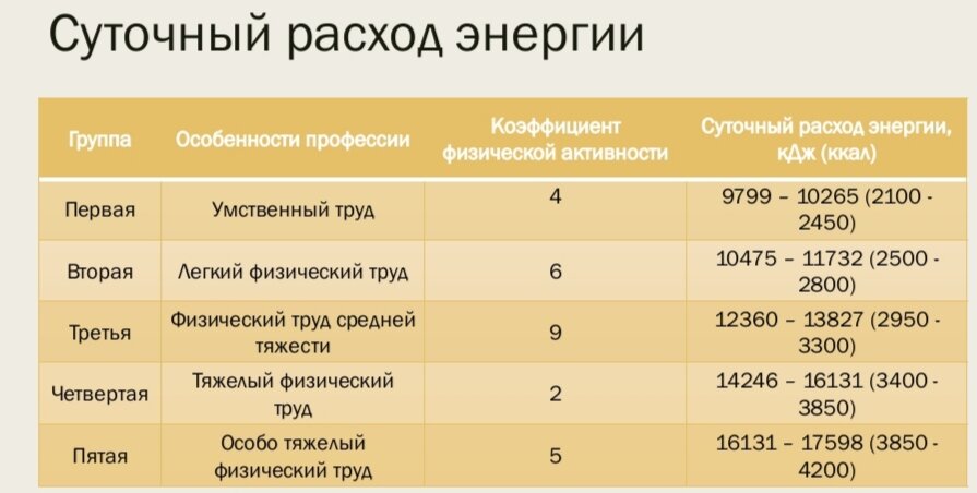 Уровень суточного потребления