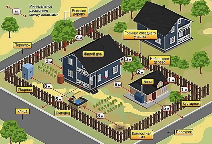 Пожарные нормы размещения объектов 