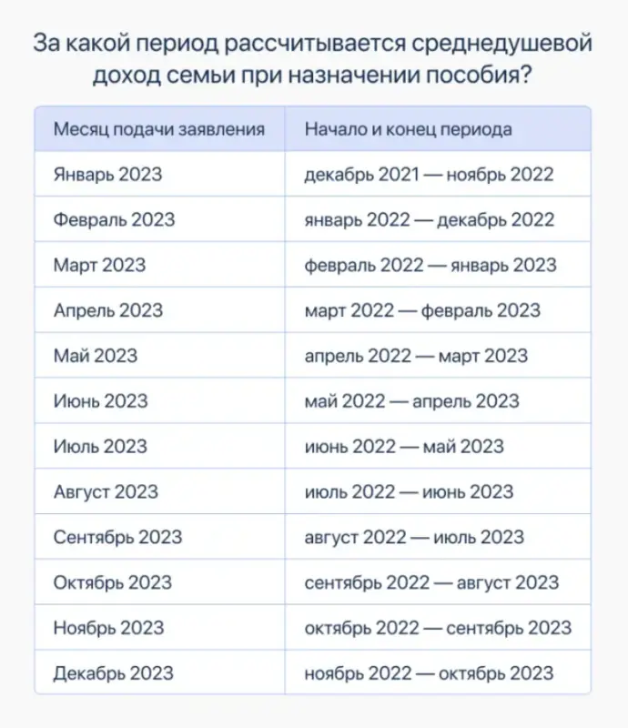 Расчётные периоды для получения универсального пособия. Фото: Выберу.ру