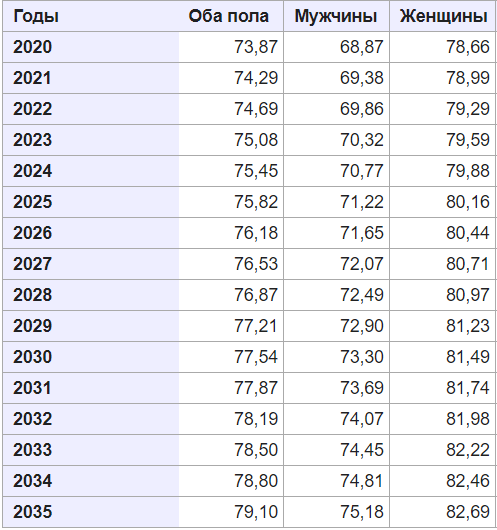 Прогноз по продолжительности жизни в России, взято из Википедии.