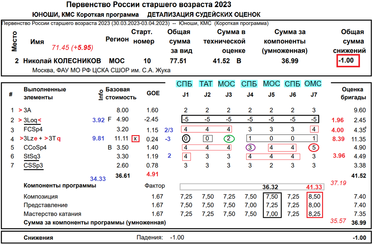 Чемпионат россии группа 2023