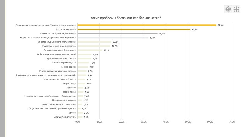    Россияне поддерживают СВО, против перемирия, только полная победа — независимый соцопрос