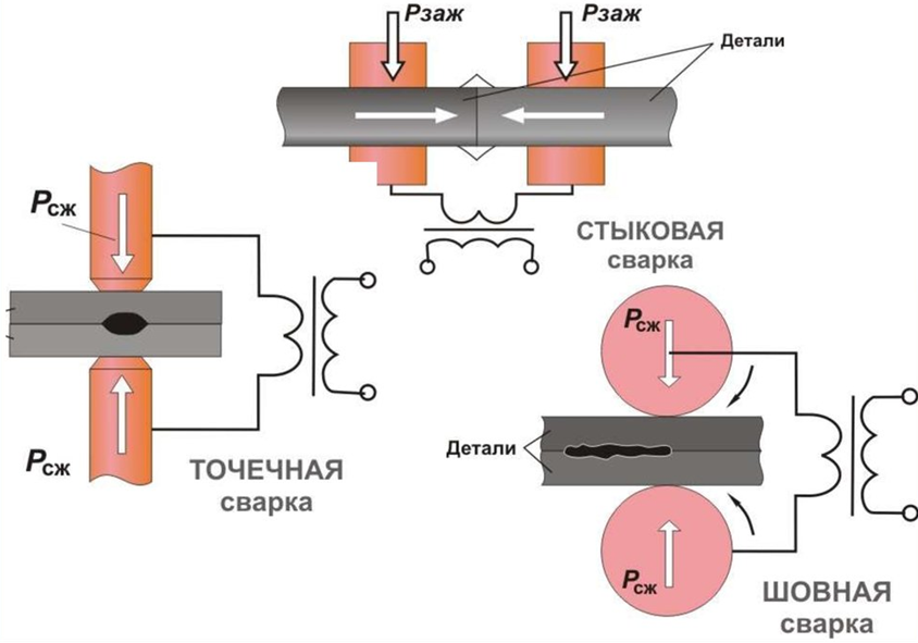 Контактный точечный. Схемы способов контактной сварки. Контактная точечная сварка схема процесса. Электрод для точечной контактной сварки чертеж. Схема контактной стыковой сварки оплавлением.