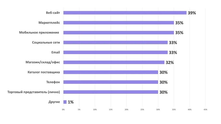 Самые эффективные каналы поиска товара/услуги B2B покупателями