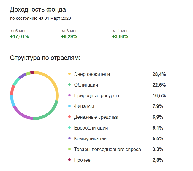 Фонд сберегательный ук первая