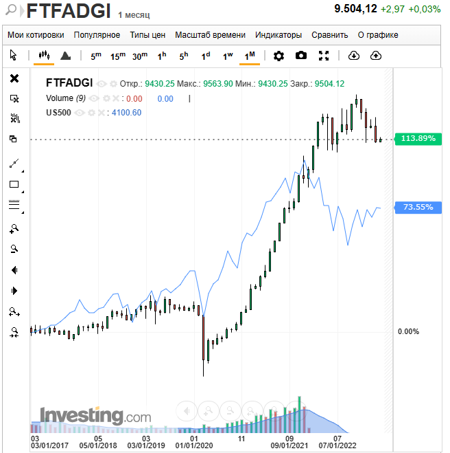 Индексы S&P 500 (голубой график) и Abu Dhabi Securities Market General Index (японские свечи) с 2017 года