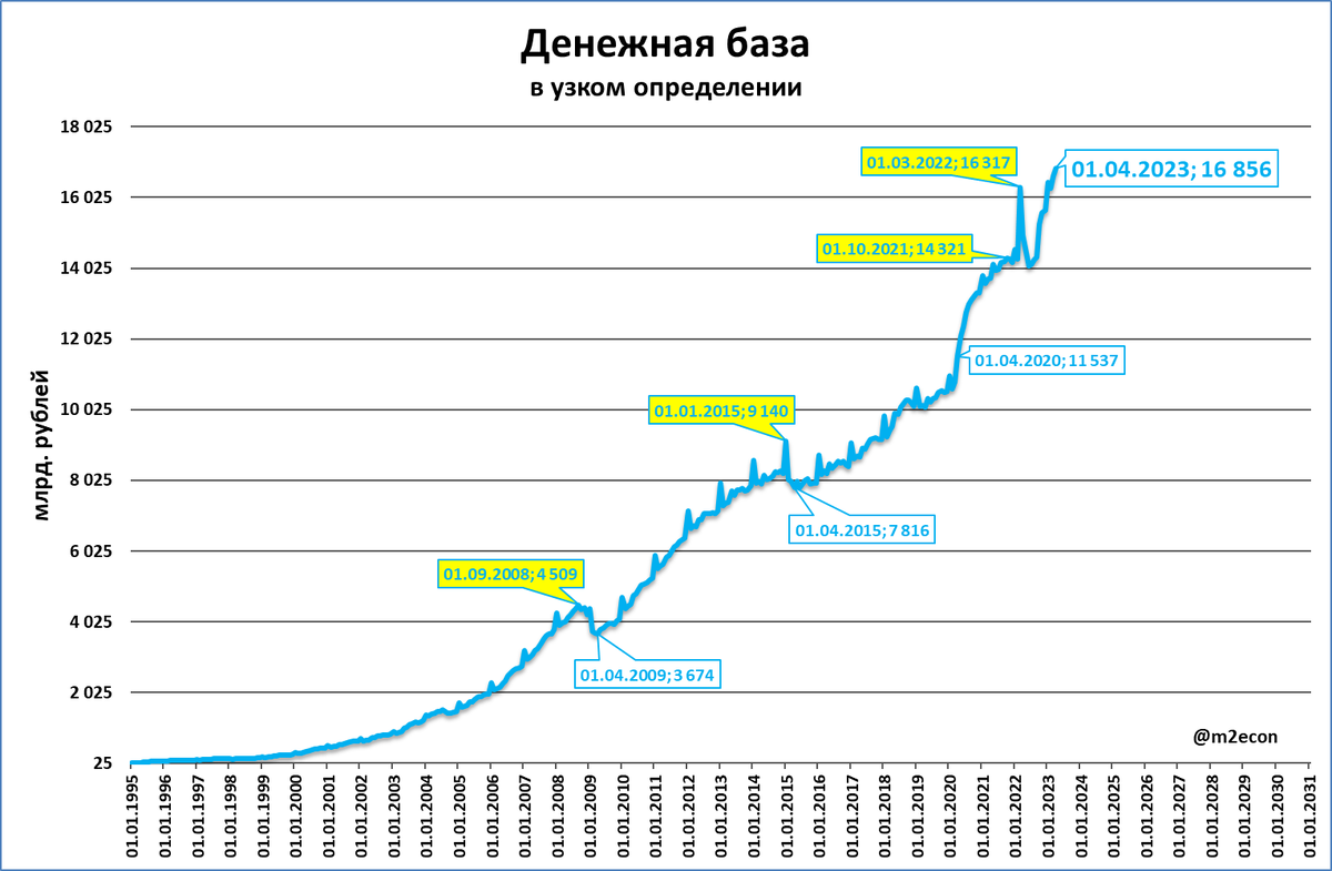 Узкая денежная база: реальный рост ускоряется