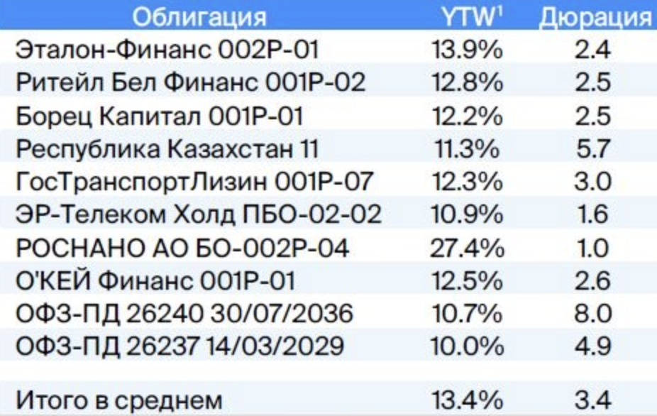 Тест российские облигации без рейтинга. Пенсионный портфель облигаций. Самые доходные облигации на 5 лет.