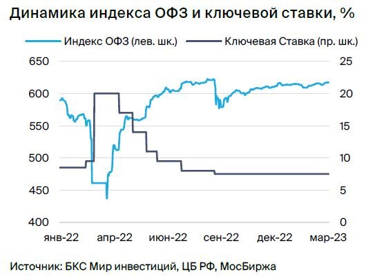 Создаем облигаций РФ на 2023, пассивный доход: 10 доходных.