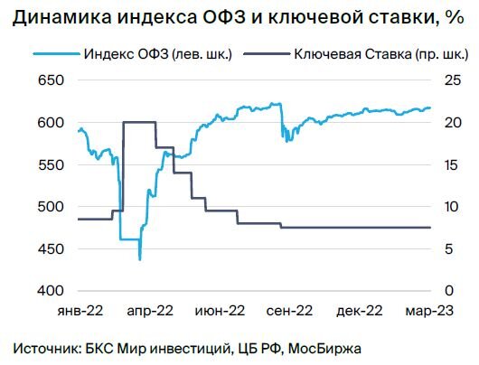 Доходные облигации