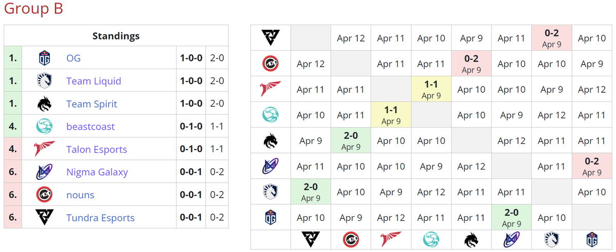     Текущее положение команд в группе B на DreamLeague Season 19