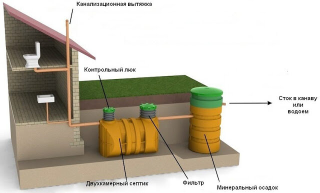 Септик для туалета на даче