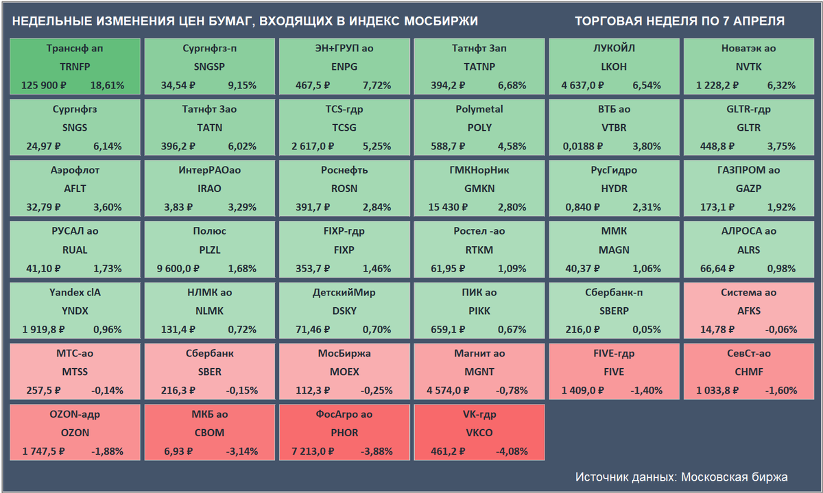 Недельные изменения цен бумаг, входящих в Индекс Мосбиржи. Цены закрытия бумаг и доходность за неделю приведены с учетом вечерней сессии. (Источник данных: Московская биржа)