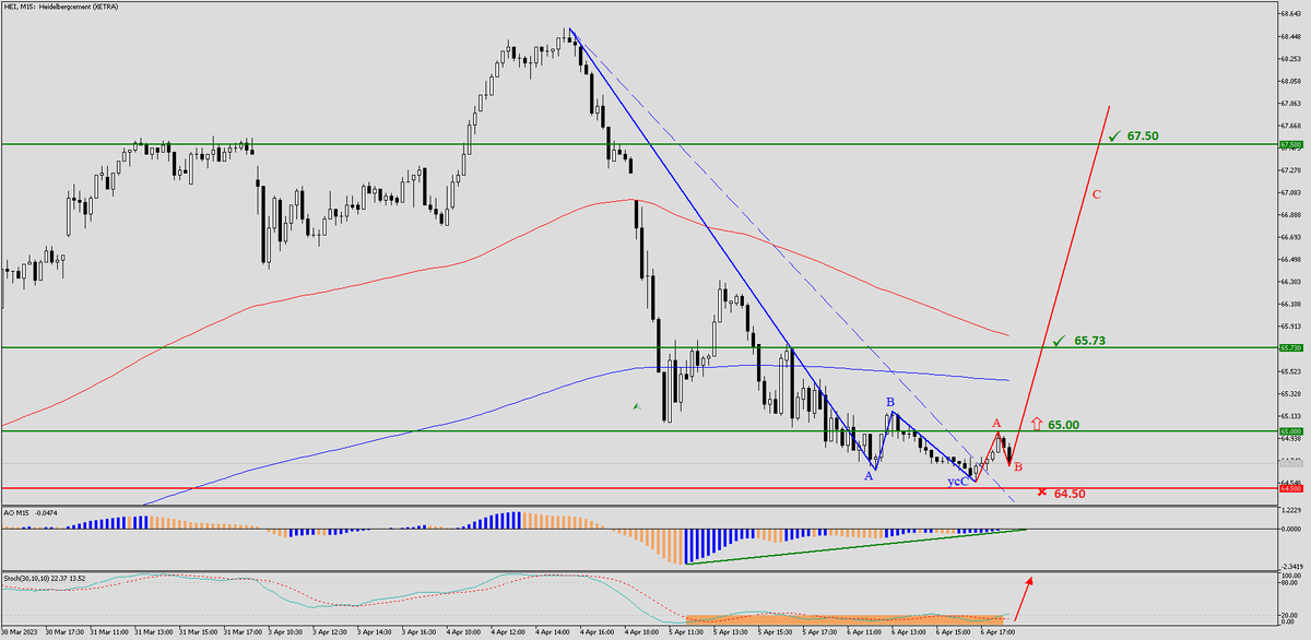 Торговый план для Heidelbergcement (XETRA)