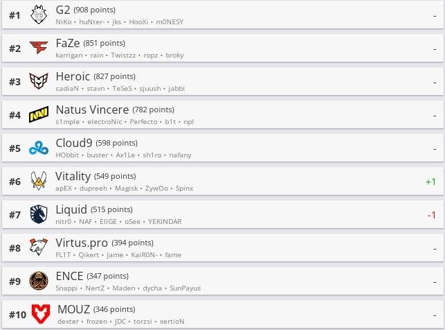     Первые 10 команд рейтинга по версии HLTV