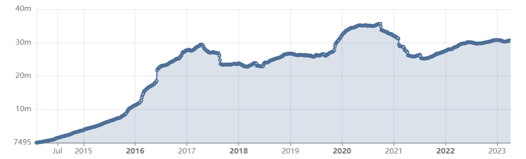 Данные с сайта Ntldstats