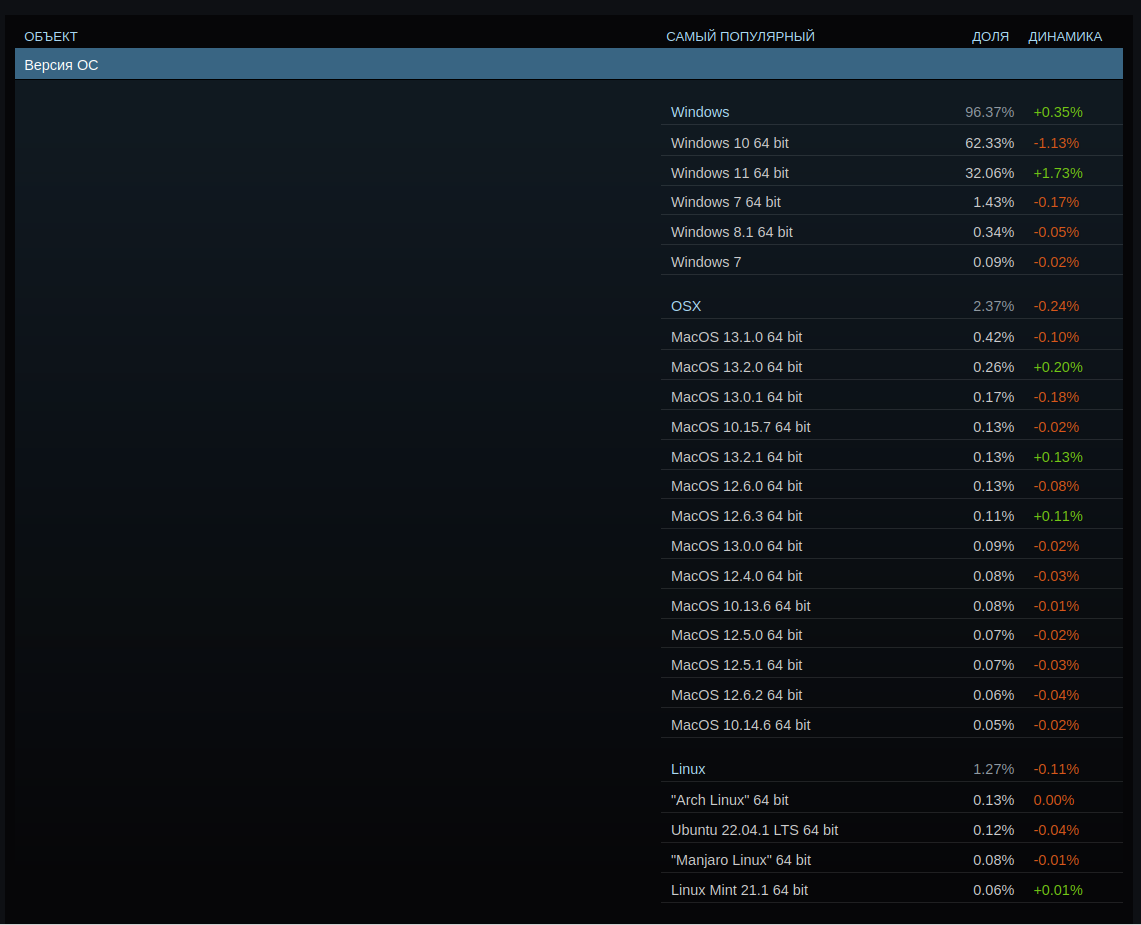 Стим перестанет поддерживать windows 7. Стим перестанет поддерживать windows 7. Стим перестанет поддерживать windows 7. Стим перестанет поддерживать windows 7. Стим перестанет поддерживать windows 7.