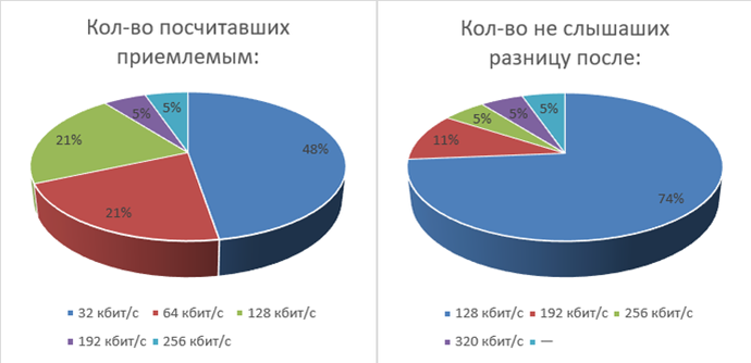 Результаты эксперимента по MP3