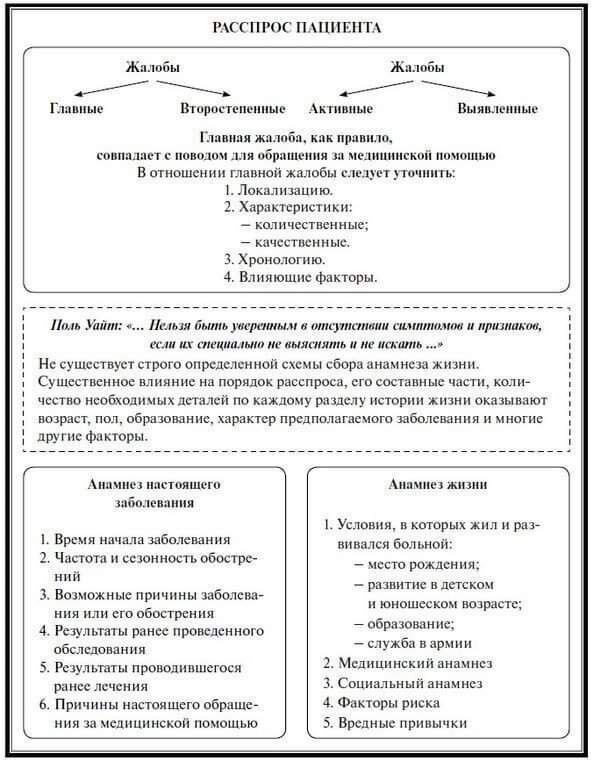 План расспроса пациента