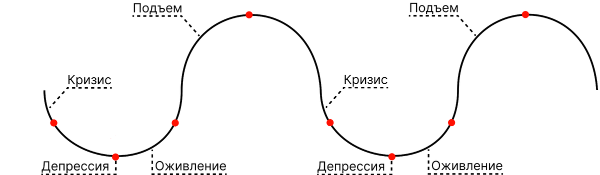 Фазы экономического цикла. Изображение создано автором статьи