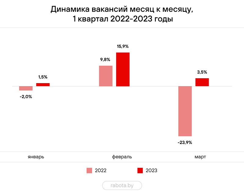 Зарплата в беларуси 2024. Рынок труда. Рост рынка.