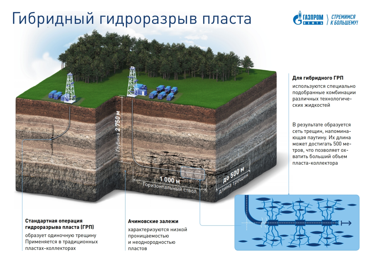 Новейшие технологии добычи и переработки нефти в России | Жестков Кирилл |  Дзен