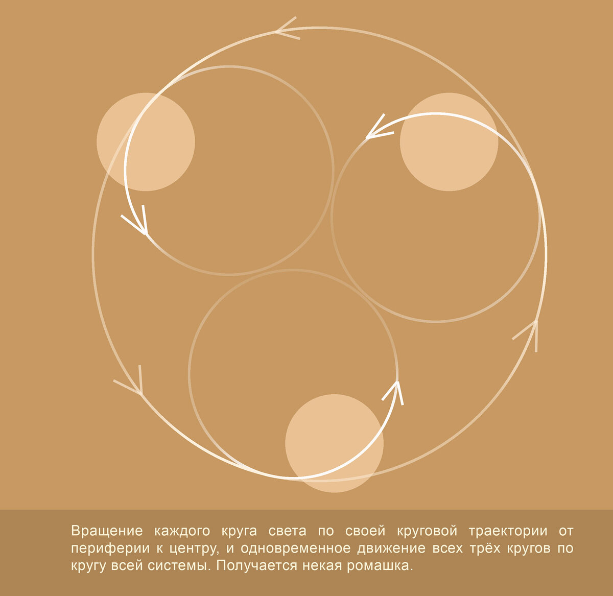 Схема движения кругов НЛО Ромашки.