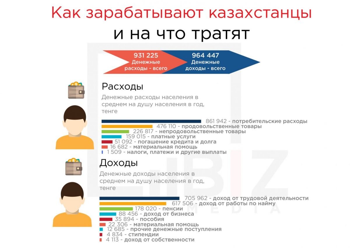 Расходы казахстанцев в 2022 году в среднем на душу населения выросли на 15%  | Bizmedia.kz | Дзен