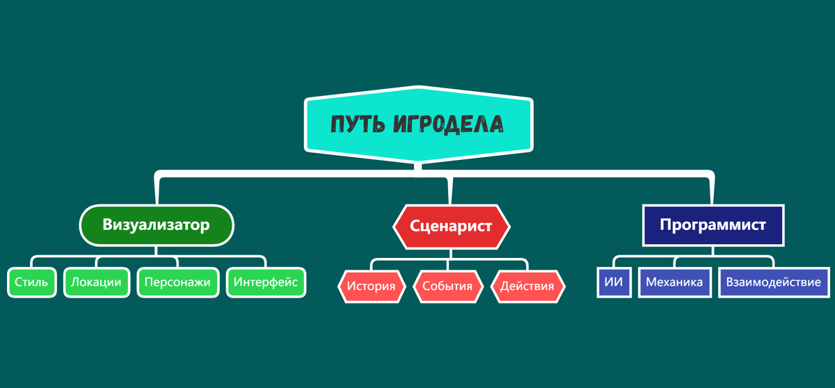 Дерево навыков игродела