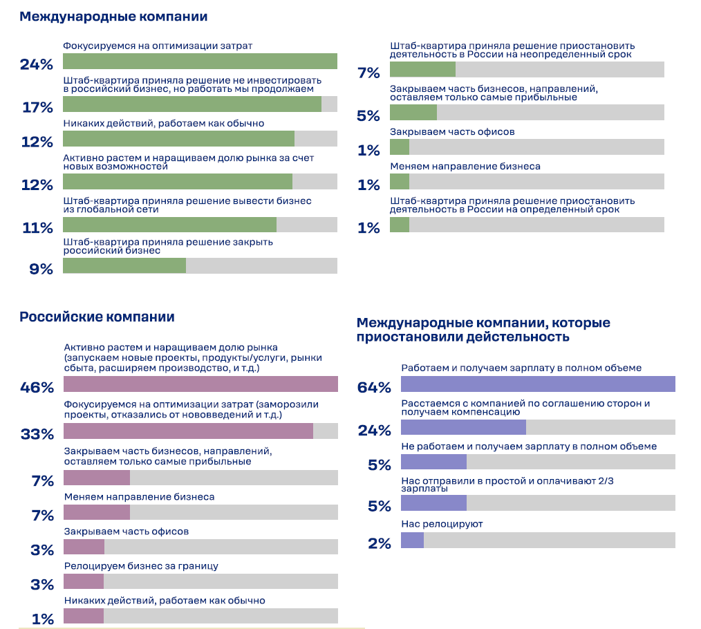 Действия компаний в сложившейся геополитической ситуации 