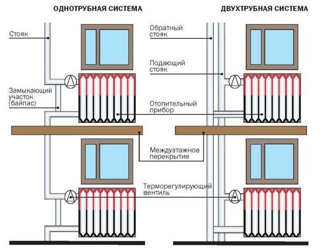 Регистры отопления из труб