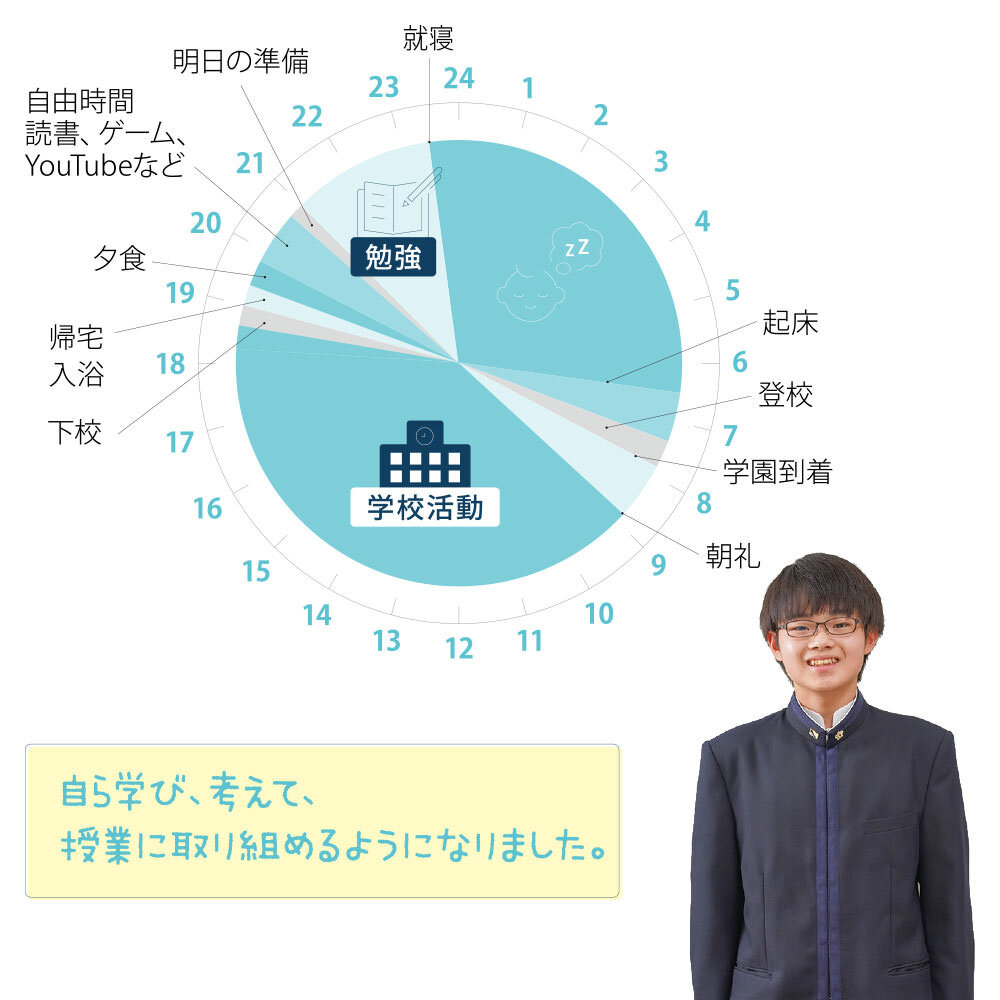 Режим дня ученика средней школы. Источник: https://www.katayamagakuen.jp/wp-content/uploads/2022/06/20220603-jhs-time-schedule-01-boy.jpg