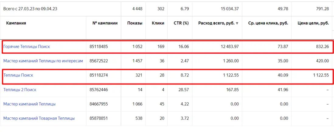 Статистика по направлению "Теплицы".