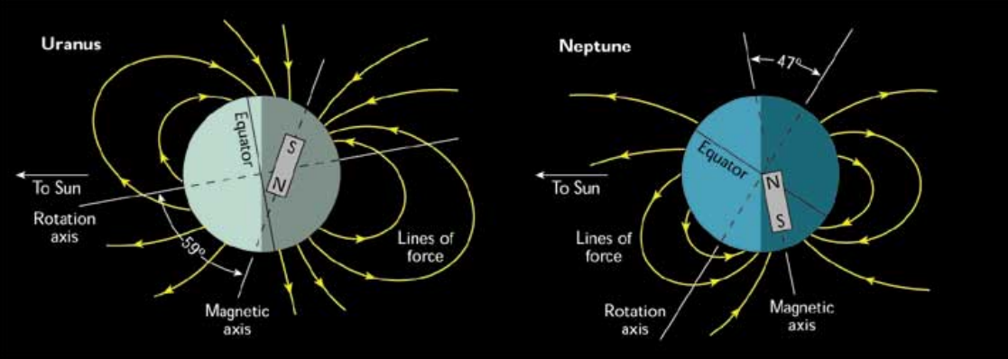 Магнитное поле нептуна. Магнитосфера Нептуна. Магнитосфера урана. Магнитосфера урана и Нептуна.