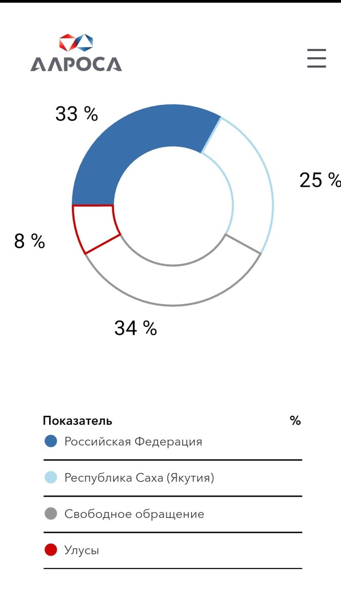 Структура акционеров Алроса 