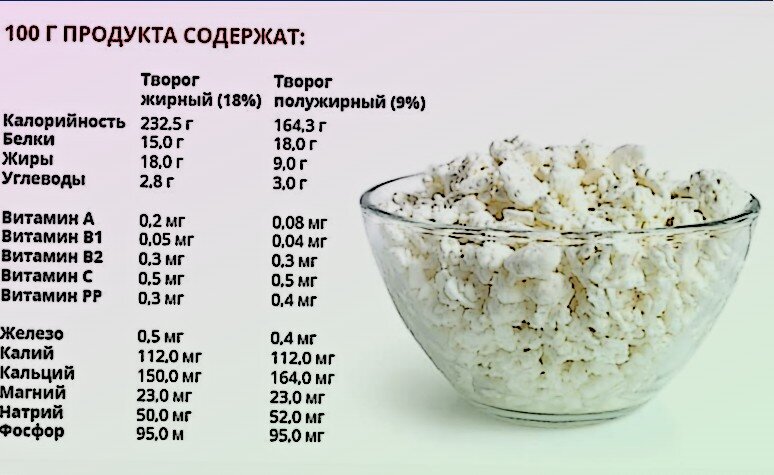 Творог ккал на 100 грамм. Творог жирный калорийность. Творог калорийность на 100 грамм. Творог 5 калорийность. Энергетическая ценность творога.