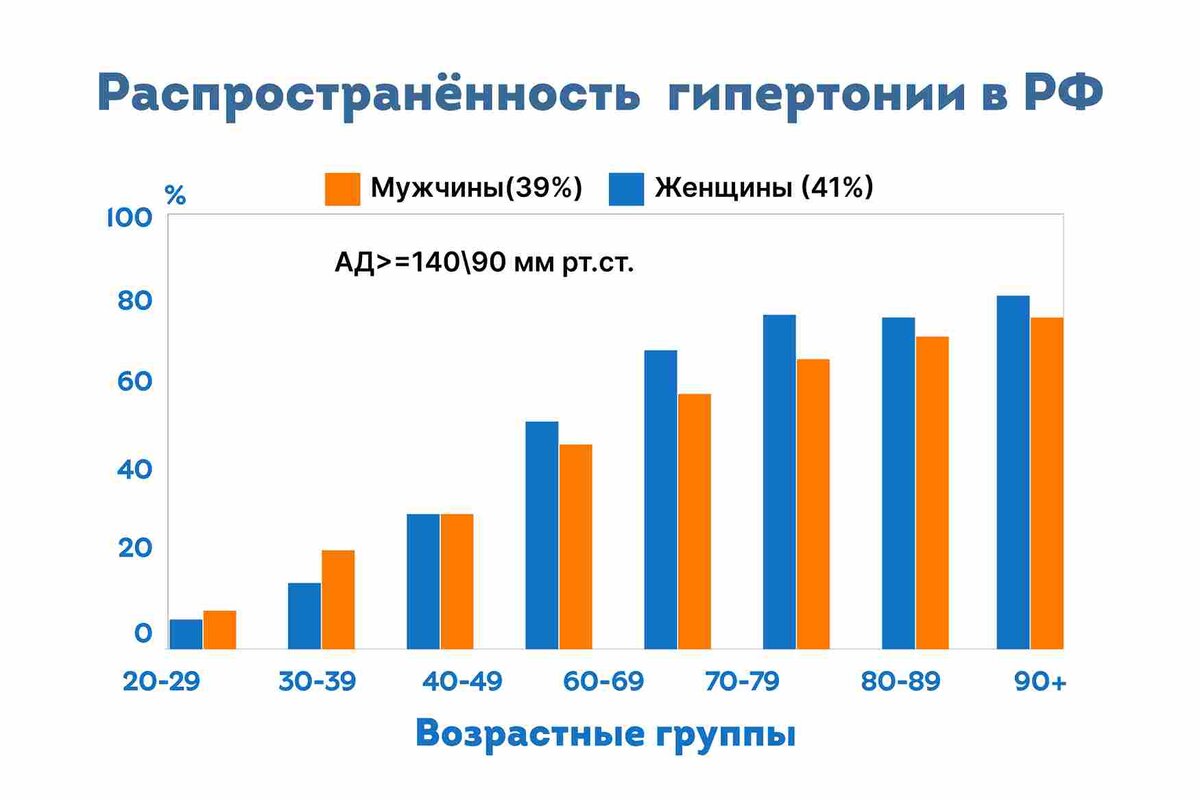 Статистика распространения гипертонии в России