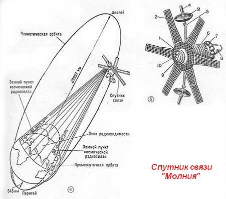Схема спутника 1. Спутник молния 1 схема. Советский Спутник связи молния-1. Спутники связи серии «молния». Компоновка спутника молния-1.