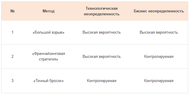 Табл. 1. Методы запуска ERP-систем и неопределенности (по определению)