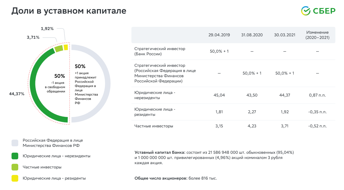 Структура акционерного капитала Сбера. Структура акционеров Сбербанка 2022. Структура акционерного капитала Сбербанка. Структура владельцев акций Сбербанка.