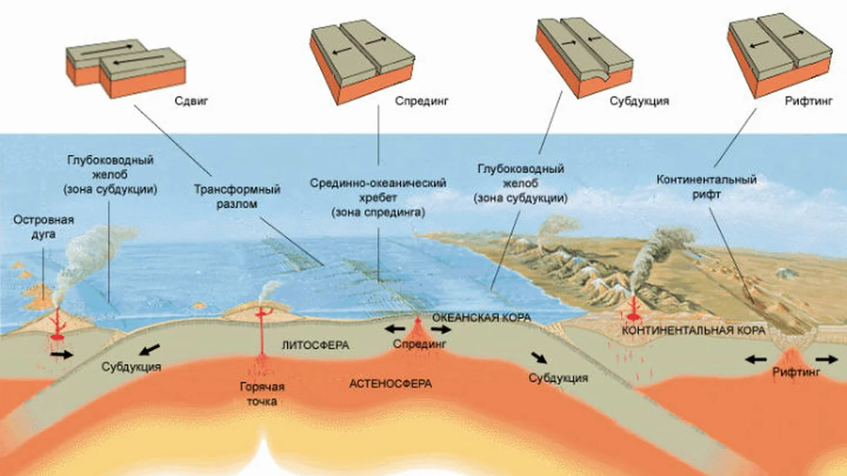 Субдукция это в географии. Тектонические движения литосферных плит. Концепция тектоники литосферных плит. Движение тектонических плит схема. Теория тектоники литосферных плит схема.