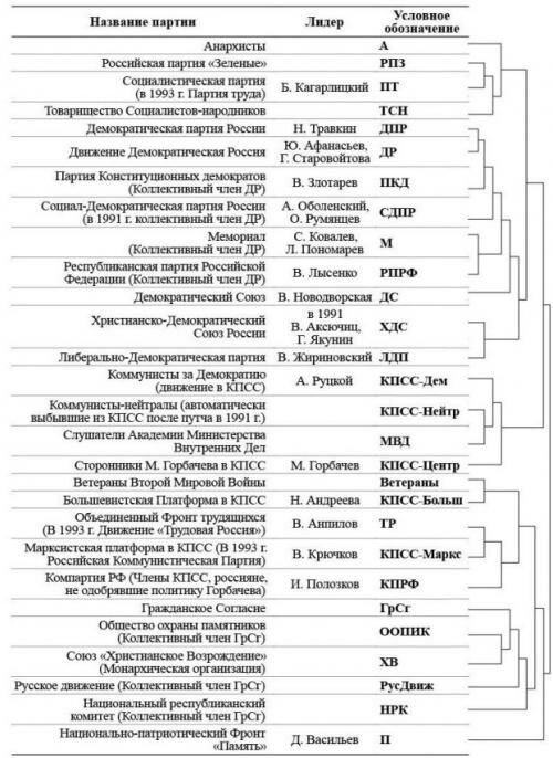 
Рис. 1. Кластер-структура политических партий 1991 г.