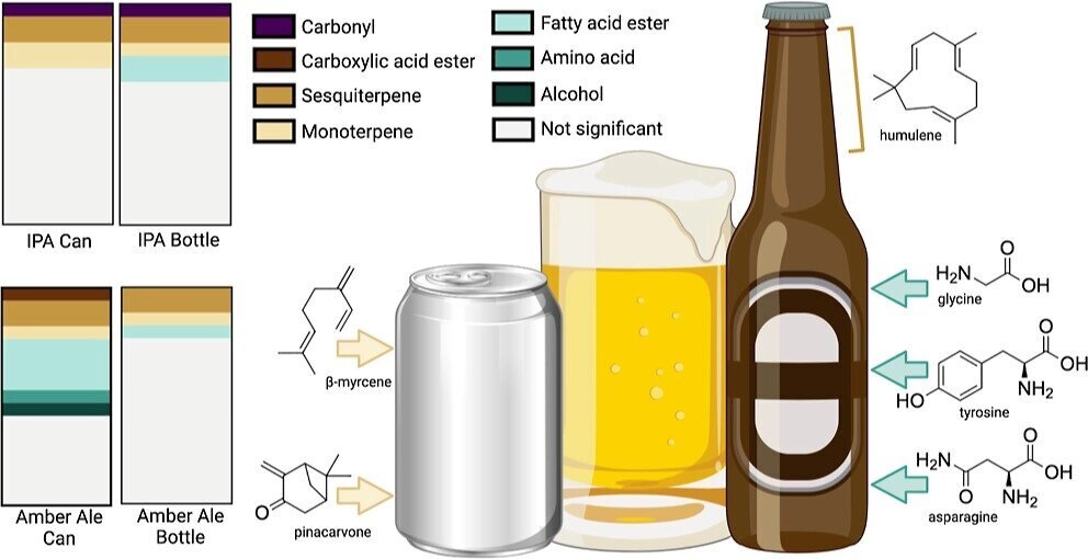    Сравнение сохранности пива в банках и бутылкахhttps://pubs.acs.org/doi/10.1021/acsfoodscitech.2c00351
