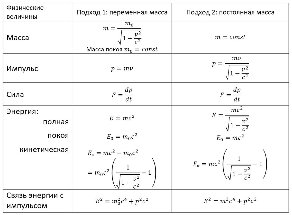 Формулы СТО в двух вариантах - с переменной массой и постоянной массой.